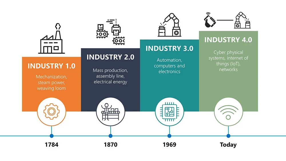 history industry 4.0 digitalisation plms