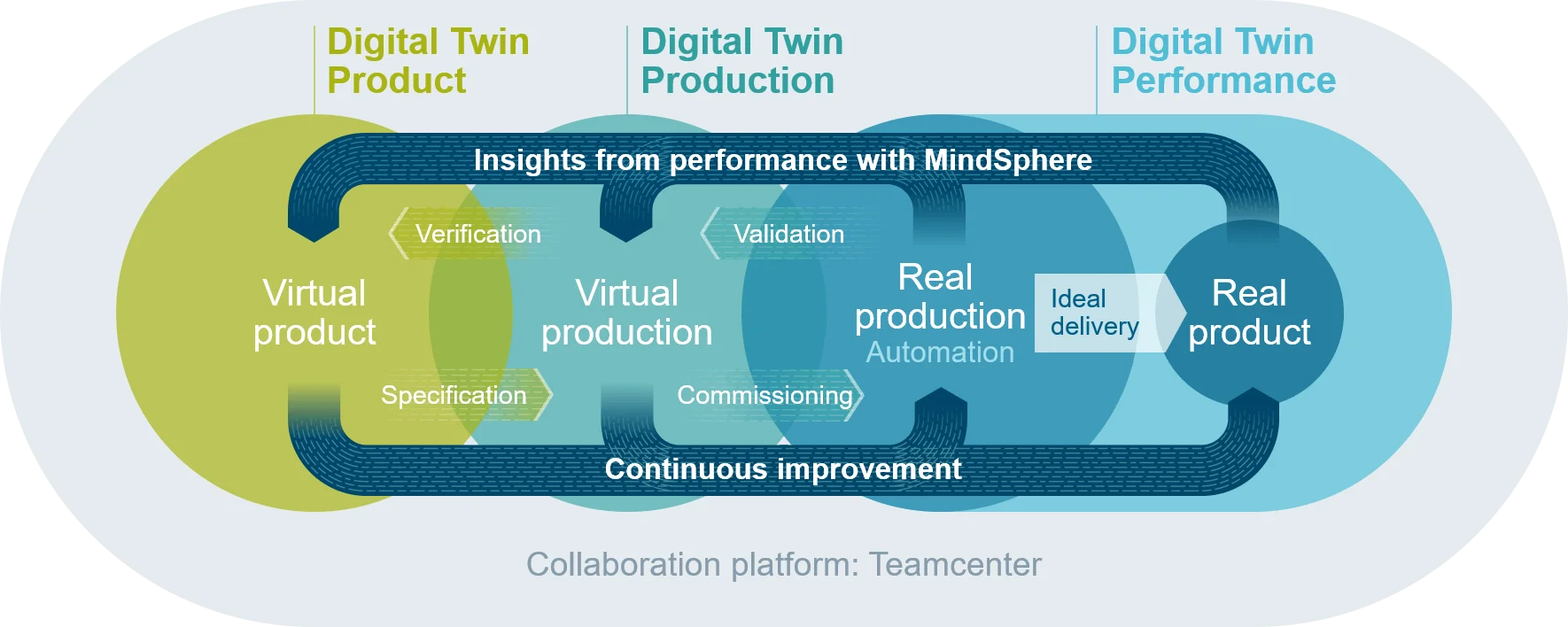 digital twin teamcenter plm-s